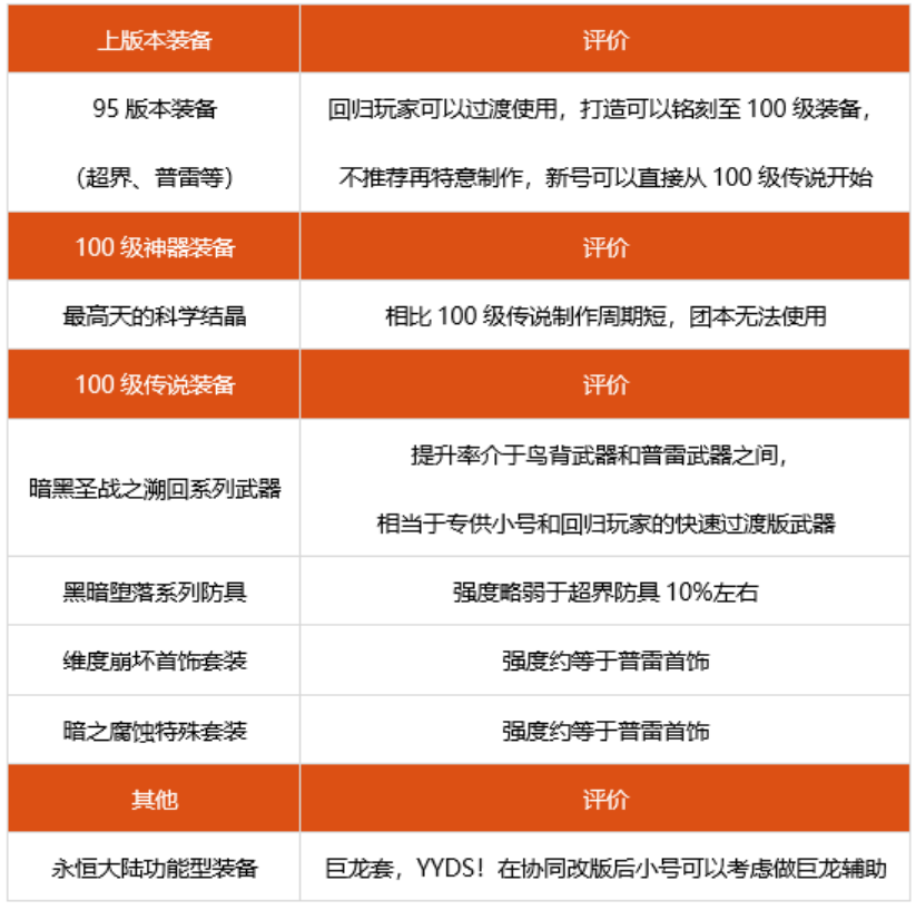 								dnf70级装备用什么？70 级别装备选择策略，助你提升战斗实力							